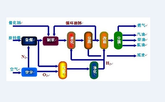 煤液化-煤制油项目可行性研究报告(发改立项备案 2013